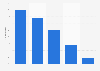 Italy: municipalities and internet security systems in Calabria 2015, by type