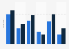 Brazil: reading penetration 2011-2015, by book type