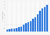 Mexico: number of internet household 2001-2018