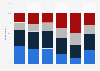 Italy: degree of acceptance of male homosexual relationships 2011