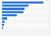 Reasons not to use a paid music subscription in the United Kingdom (UK) 2016