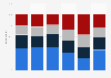 Italy: degree of acceptance of homosexual primary school teachers 2011