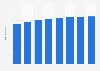 Total population Vietnam 2015-2035