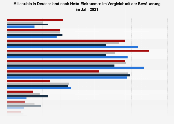 Millennials Einkommen 19 Statista