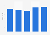 Carrera: employees in 2011-2015