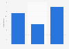 Profit of Telenor Group 2014-2018