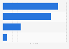 Brazil: share of e-book readers 2015, by device