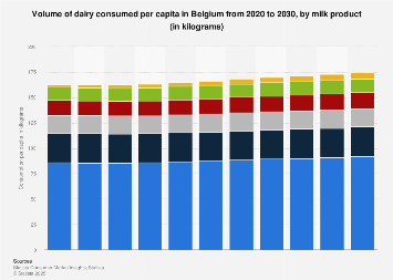 Dairy consumption per capita in Belgium 2010-2021, by milk product