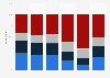 Italy: Attitudes towards same-sex marriages 2011