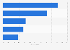 Media used for information on brands and products in the UK 2016, by type