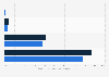 Energy tariff comparison by consumer engagement level in Great Britain (GB) 2016