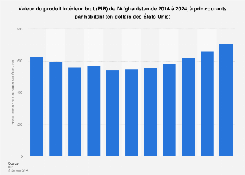 PIB De L Afghanistan Par Habitant 2014 2024 Statista