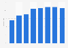 Share of e-mail users among the general population in Bulgaria 2008-2016