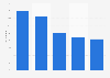 Survey on consumer expectations of mobile websites in the Nordic countries 2015