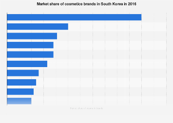Market share of cosmetics brands in South Korea 2016