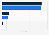 Brazil: distribution of e-book readers in Brazil 2011-2015, by access type