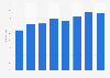 Share of e-mail users among the general population in Estonia 2008-2016
