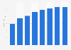 Share of e-mail users among the general population in Cyprus 2008-2016