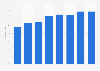 Share of e-mail users among the general population in Latvia 2008-2016