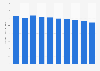 Number of females employed in the Philippines 2008-2017