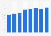 Share of e-mail users among the general population in Hungary 2008-2016