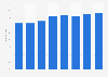 Share of e-mail users among the general population in Austria 2008-2016