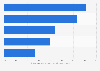 U.S. online review importance during selected circumstances 2017