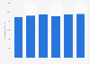 Revenue of Colruyt Group 2014-2018