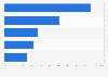 Preferred devices used to access the internet in China as of 2016
