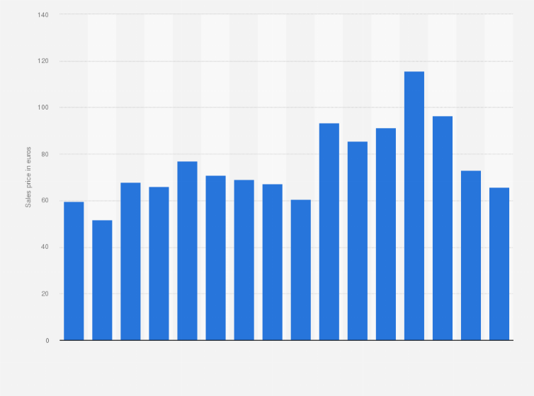 Statistic: Selling price of dessert apples in Sweden from 2008 to 2023 (in euros per 100 kilograms)