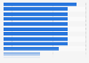 Survey on mobile strategy of selected Nordic online retailers 2015
