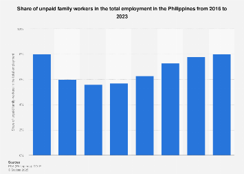 Philippines: share of unpaid family workers 2023| Statista