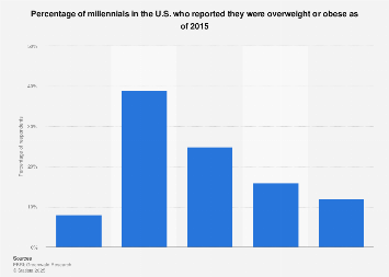 Self-reported weight of millennials in the U.S. as of 2015