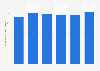 Earnings before interest and tax (EBIT) of Colruyt Group 2014-2018