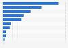 Italy: reasons for creating a profile on a social media network 2015