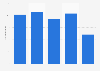 Number of private projects stalled in India 2011/12-2015/16