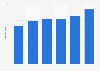 Profit per share of Colruyt Group 2014-2019