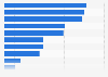 Italy: main advantages of using social media networks 2015