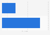 Brazil: book purchasing in the last three months 2015