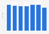 People who read 4-11 books in previous year in the Italian region Lombardy 2007-2017