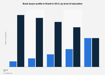 Brazil: book buyer profile 2015, by education level