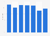 People who read 4-11 books in previous year in the Italian region Piedmont 2007-2017