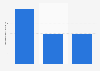 Nombre moyen de publications Instagram de différentes marques de mode par jour 2016