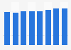 Italy: turnover value bakery products manufacturing industry 2010-2016