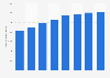 Number of non-residential property transactions in Wales 2012-2018