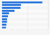 Ranking of international e-commerce sites in Sweden 2017, by number of visitors