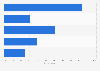 Common habits of online users in Italy 2017, by category
