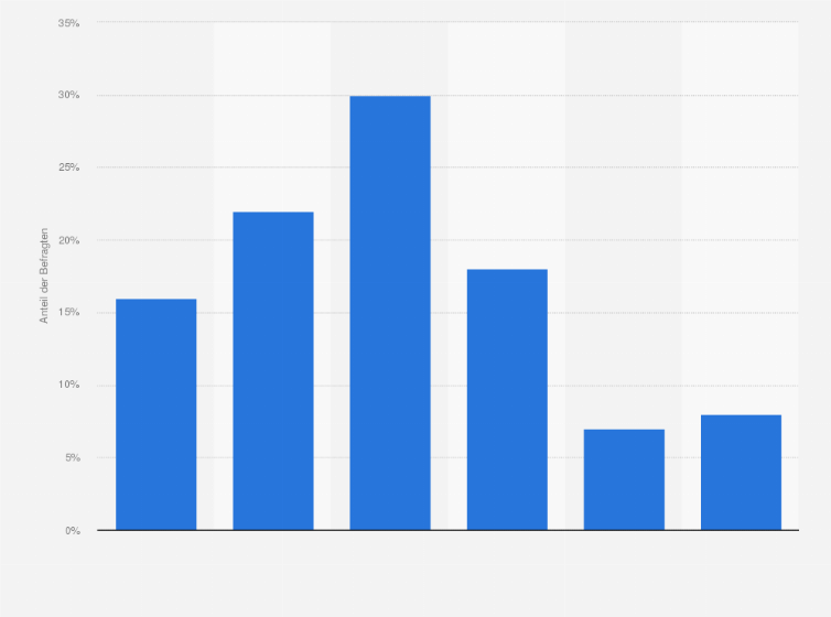 Statistik: Wie häufig nutzen Sie die Internetpräsenz Ihrer Bank?