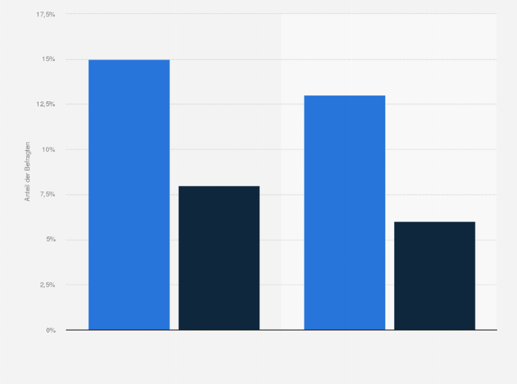 Statistik: Wären Sie bereit, Ihre Konten außerhalb von Banken zu führen?