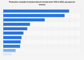 Production mondiale d'uranium par pays du monde 2016